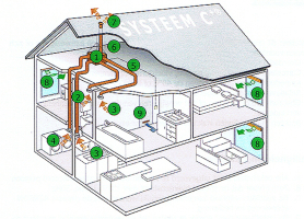 Ventilatie type C